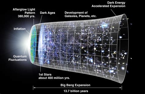 The Big Bang and expansion of the universe