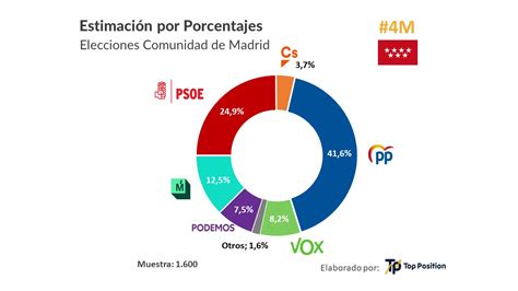 Votos 2021 Porcentaje / Elecciones Peru 2021 Con El 100 Del Voto Procesado Pedro Castillo Y ...