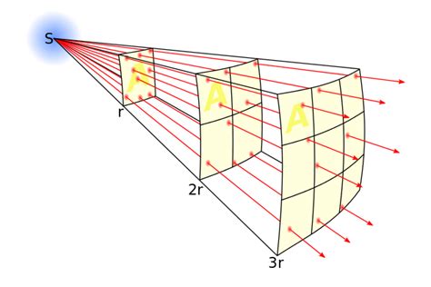 Inverse Square Law – Radiation Safety