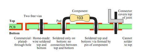 pcb design - A few questions about vias and pads on a PCB - Electrical Engineering Stack Exchange