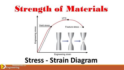 Brief Description About Stress And Strain Diagram | Engineering Discoveries