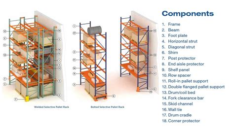 Warehouse Selective Pallet Racking System | PWD