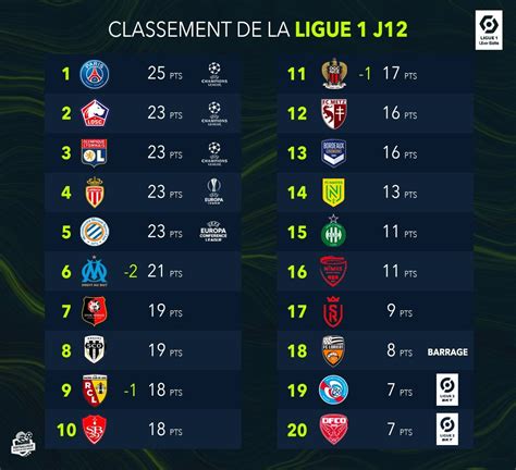 Le classement de la Ligue 1 est serré comme un string ! – Sport.fr