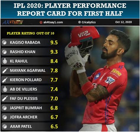 IPL 2020: Player Performance Report Card for the First Half