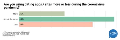 21% of Dating App Users are Swiping More Amid Lockdowns - CivicScience