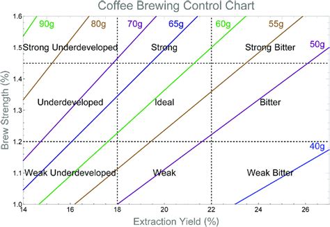 Coffee brewing control chart. Coffee brewing control chart example for... | Download Scientific ...