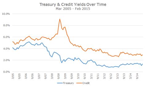 What Corporate Bond Yields are Telling Us - Acropolis Investment Management