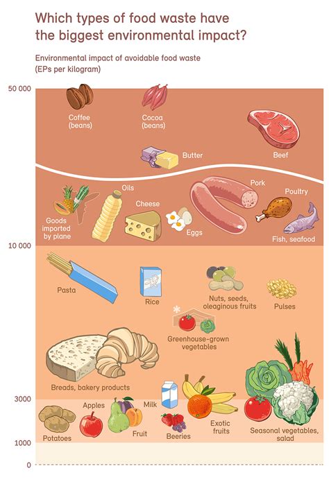 Food waste