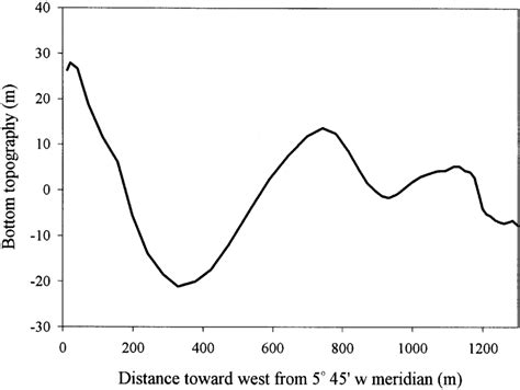 Vertical section of the Camarinal Sill bottom topography in the... | Download Scientific Diagram