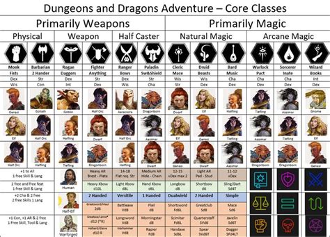 Dnd classes, Dungeon master's guide, Dnd character sheet