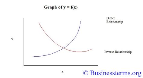 Inverse Relationship - Definition, Examples and Graphs | Business Terms