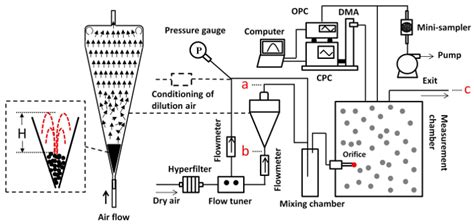 Diagram of the aerosolization and deagglomeration system. By default, a ...