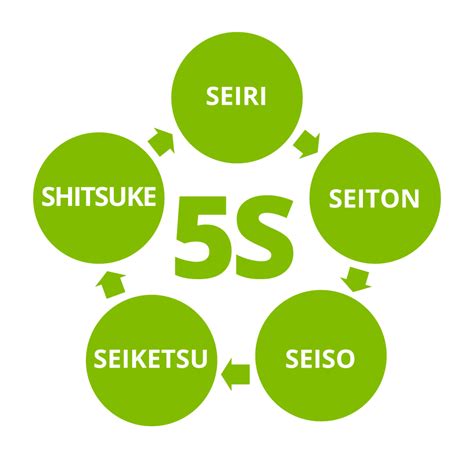 Le 5S du lundi matin : Seiri, Seiton, Seiso, Seiketsu, Shitsuke. – XXL ...