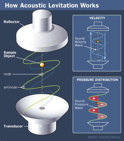 The Physics of Sound Levitation - How Acoustic Levitation Works | HowStuffWorks