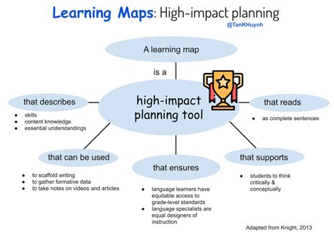 Use Learning Maps for High-impact Planning