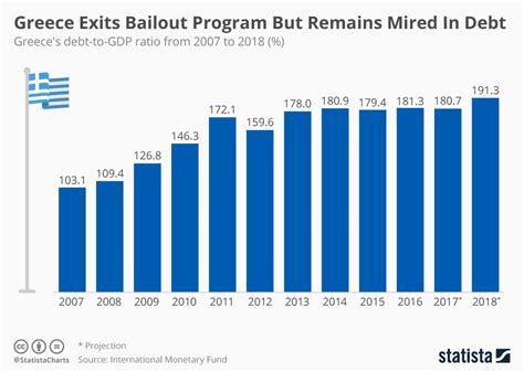 Chart: Greece Exits Bailout Program But Remains Mired In Debt | Statista