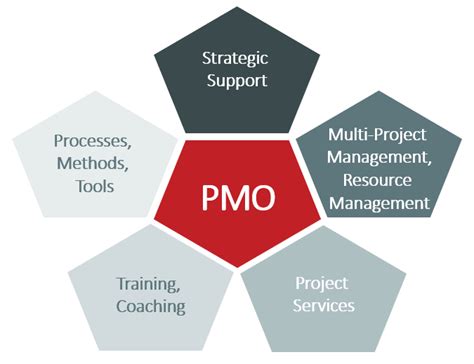 Les KPIS du PMO – évaluer la valeur et l’acceptation du PMO