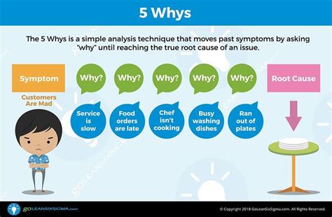 5 Whys | GoLeanSixSigma.com | 5 whys, Thinking strategies, Change management