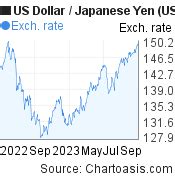 USD-JPY chart. US Dollar-Japanese Yen rates