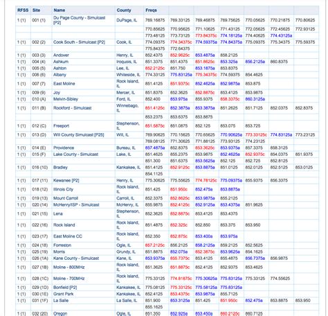 Police Scanner Frequencies | Scanner Master Blog