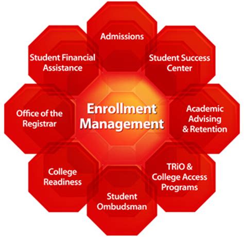 Graduate Enrollment management | Action Research in Education