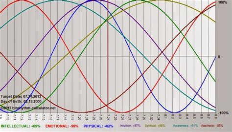 PEPTALK: Understanding Biorhythms the Basics Explained