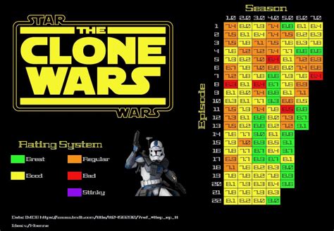 [OC] Rating of Star Wars the Clone Wars episodes according to IMDB score through S7 E7. : r ...