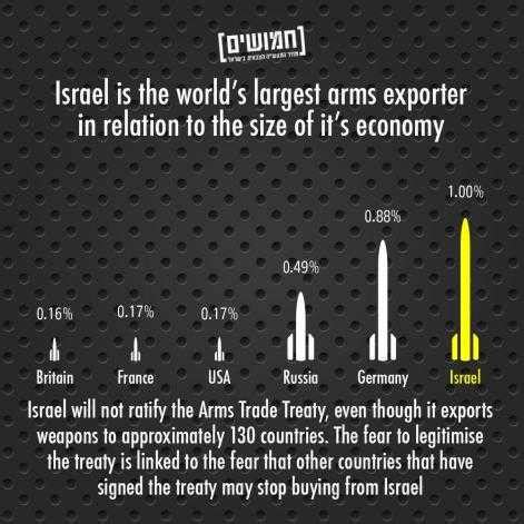 A Perspective on Israel's Arms Trade | War Resisters' International