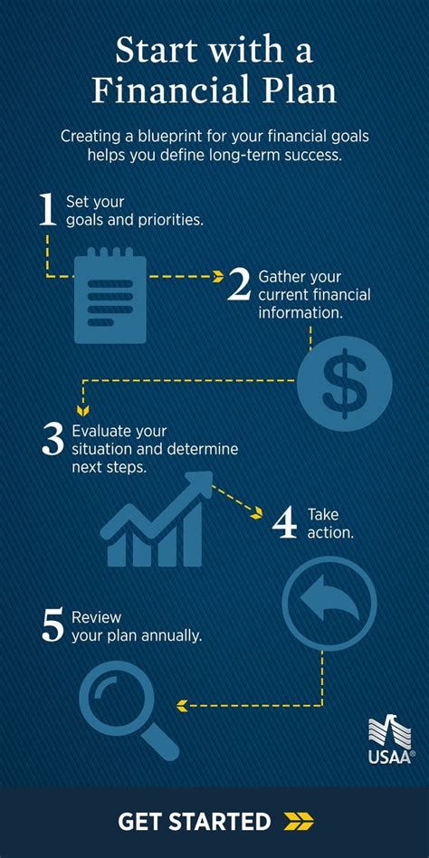 Create a blueprint for your financial goals with USAA. Starting with a financial p… | Financial ...