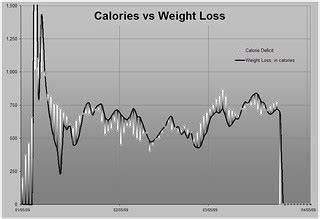 Calorie Deficit Vs Weight Loss | A graph showing the agreeme… | Flickr