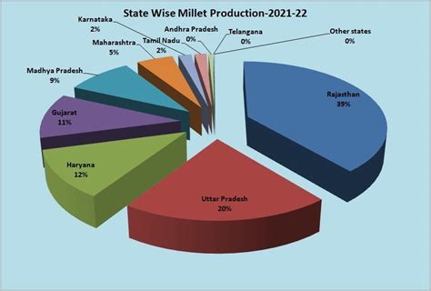 Millets (Alternative Crops) in India, Benefits & Challenges - PMF IAS