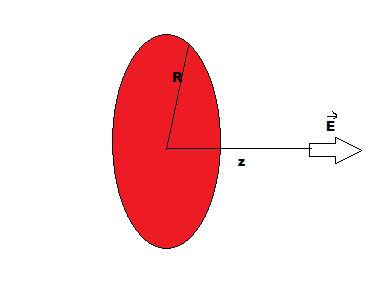 For a disk of radius R = 20 cm and Q = 6 times 10^{-6} C, calculate the electric field 4 cm from ...