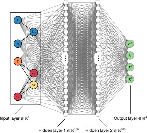 The Graph-Informed Neural Network or GINN surrogate for the multiscale... | Download Scientific ...