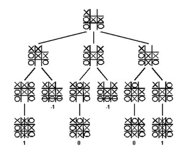 Tic-Tac-Toe AI: How to Make the Tree? - Intellipaat Community