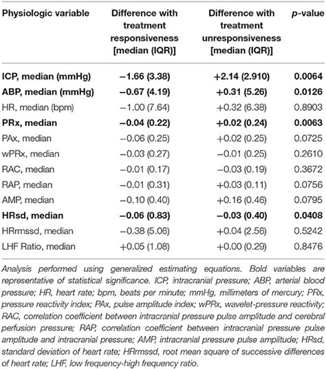 Frontiers | Physiologic Characteristics of Hyperosmolar Therapy After Pediatric Traumatic Brain ...