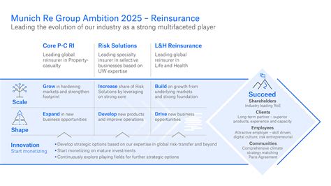 Munich Re Group Ambition 2025 | Munich Re