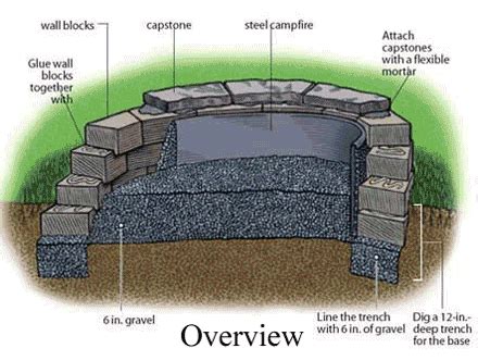 How to Build a Fire Pit - Fire Pit Source | Fire pit backyard, Outdoor fire pit, Backyard fire