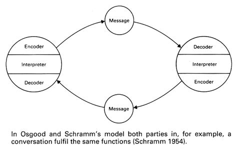 互動. 認知. 產品研究室: [互動理論] Osgood-Schramm's communication model in 1954