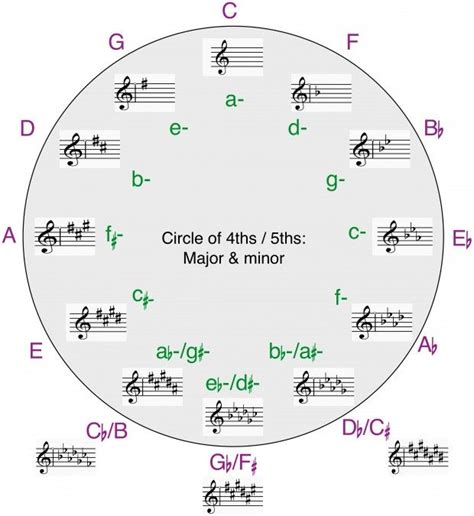 Circle of 5ths Major_Minor color | Key signatures, Understanding, Music theory