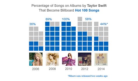 Today’s Top Female Pop Artists (In Charts) – A Dash of Data