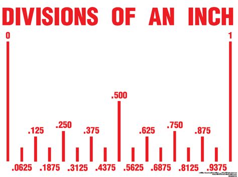 decimals on a ruler | Ruler measurements, Inch ruler, Ruler