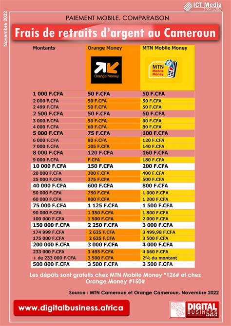 Paiement mobile au Cameroun : qui d’Orange Money ou de MTN Mobile Money a les meilleurs tarifs ...