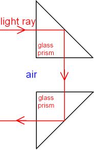 GCSE PHYSICS - Total Internal Reflection of Light in Binoculars and Reflectors - How is a Right ...