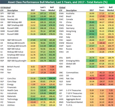 2017 Total Return Performance by Asset Class Using Key ETFs | Bespoke ...