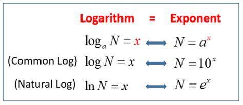 Logaritmos [resumos, propriedades e mapas mentais] - Infinittus