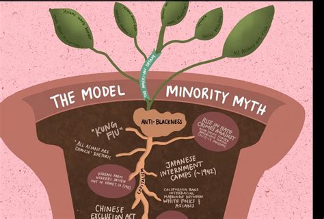 The Model Minority Myth | Skillshare Student Project