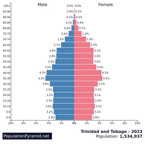 Population of Trinidad and Tobago 2023 - PopulationPyramid.net