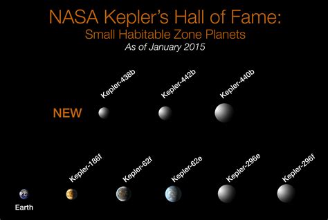 File:KeplerExoplanets-NearEarthSize-HabitableZone-20150106.png - Wikimedia Commons