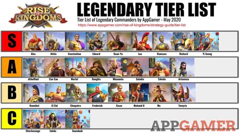 Tier List - Rise of Kingdoms Tips and Walkthrough