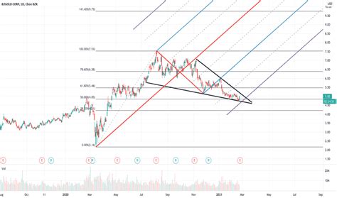 BTG Stock Price and Chart — AMEX:BTG — TradingView